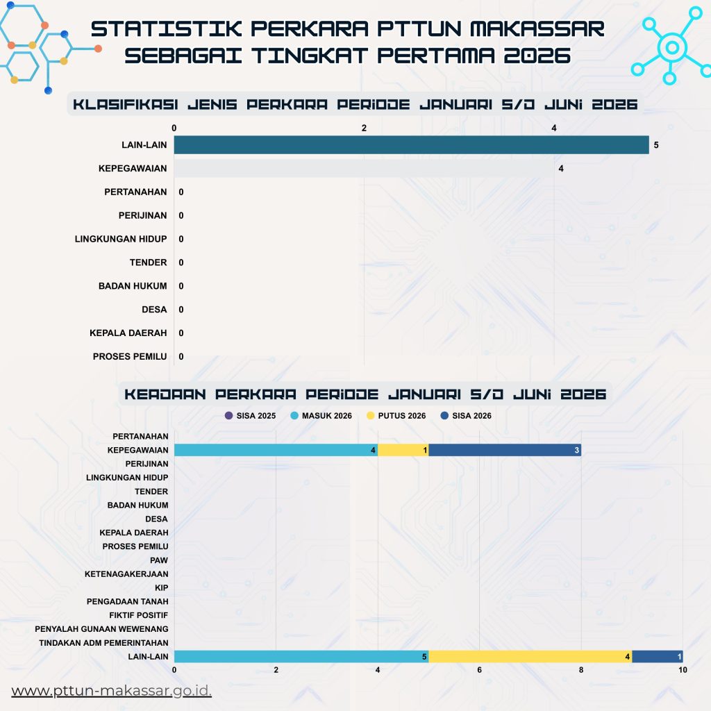 Statistik Perkara PTTUN Makassar Sebagai Pengadilan Tingkat Pertama