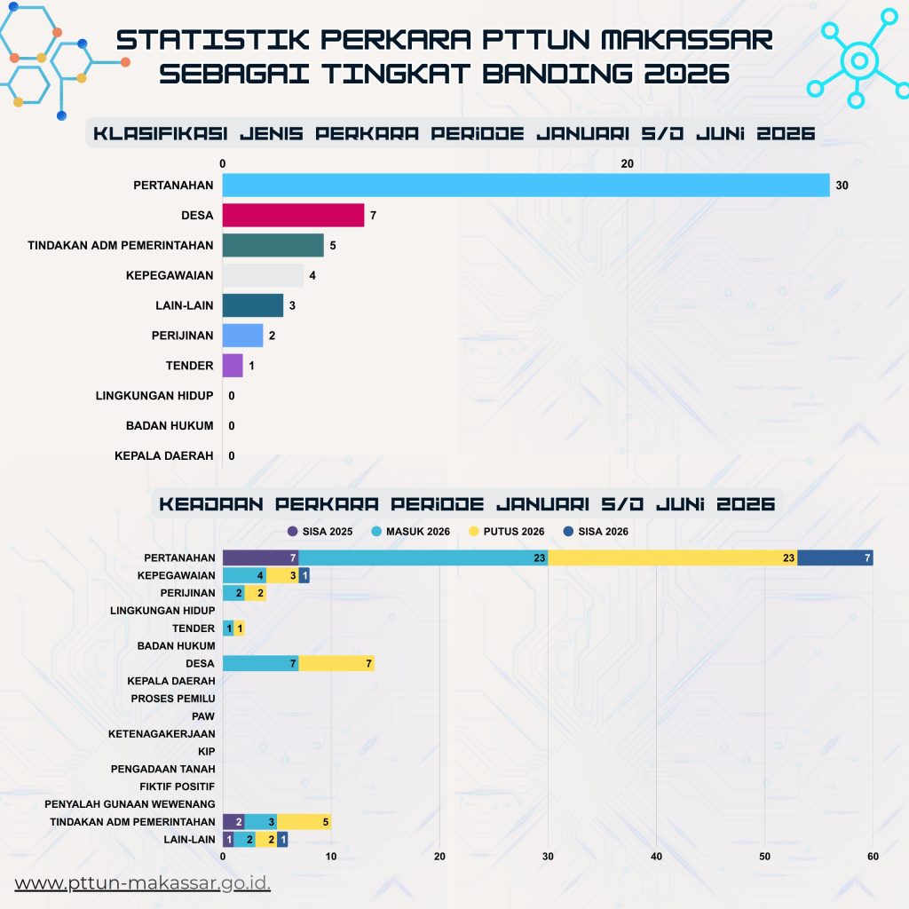 Statistik Perkara PTTUN Makassar Sebagai Pengadilan Tingkat Banding