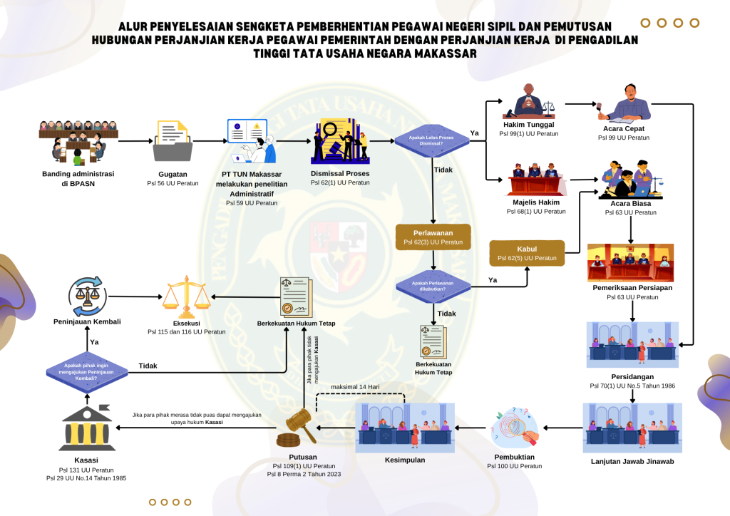 Alur Penyelesaian Sengketa PPPK