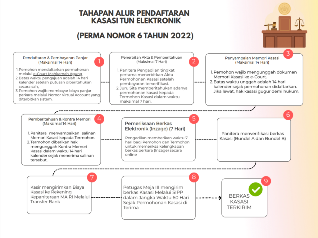 Prosedur Berupaya Hukum - Alur Kasasi