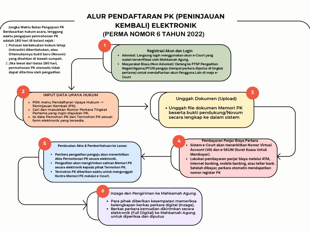 Prosedur Berupaya Hukum - Alur Peninjauan Kembali
